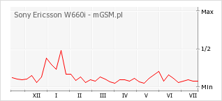 Wykres zmian popularności telefonu Sony Ericsson W660i