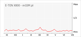 Wykres zmian popularności telefonu E-TEN X800