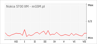 Wykres zmian popularności telefonu Nokia 5700 XM