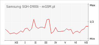 Wykres zmian popularności telefonu Samsung SGH-D900i