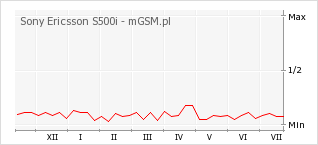 Wykres zmian popularności telefonu Sony Ericsson S500i