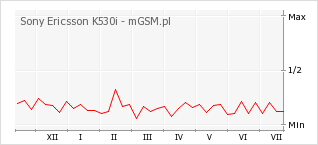 Wykres zmian popularności telefonu Sony Ericsson K530i