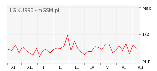 Wykres zmian popularności telefonu LG KU990