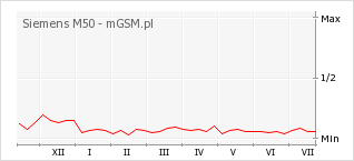 Wykres zmian popularności telefonu Siemens M50