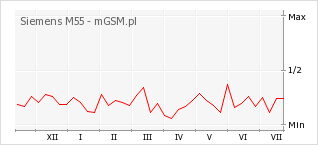 Wykres zmian popularności telefonu Siemens M55