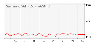 Wykres zmian popularności telefonu Samsung SGH-i550