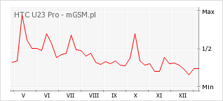 HTC U23 Pro Dane Techniczne Telefonu MGSM Pl