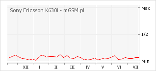 Wykres zmian popularności telefonu Sony Ericsson K630i