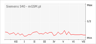 Wykres zmian popularności telefonu Siemens S40
