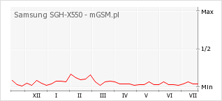 Wykres zmian popularności telefonu Samsung SGH-X550