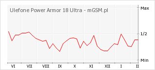 Ulefone Power Armor 18 Ultra Dane Techniczne Telefonu MGSM Pl