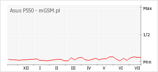 Wykres zmian popularności telefonu Asus P550