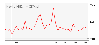 Wykres zmian popularności telefonu Nokia N82