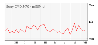 Wykres zmian popularności telefonu Sony CMD J-70
