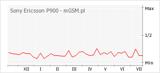 Wykres zmian popularności telefonu Sony Ericsson P900