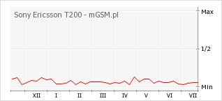 Wykres zmian popularności telefonu Sony Ericsson T200