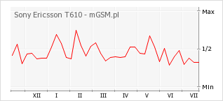 Wykres zmian popularności telefonu Sony Ericsson T610