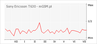 Wykres zmian popularności telefonu Sony Ericsson T630