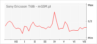 Wykres zmian popularności telefonu Sony Ericsson T68i