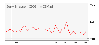 Wykres zmian popularności telefonu Sony Ericsson C902