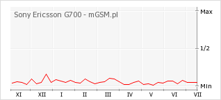 Wykres zmian popularności telefonu Sony Ericsson G700