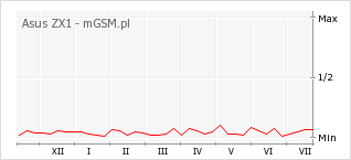 Wykres zmian popularności telefonu Asus ZX1