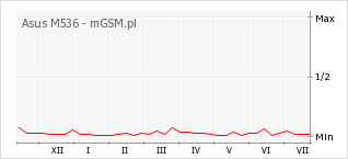 Wykres zmian popularności telefonu Asus M536