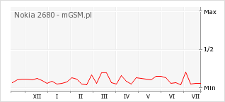 Wykres zmian popularności telefonu Nokia 2680