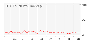 Wykres zmian popularności telefonu HTC Touch Pro