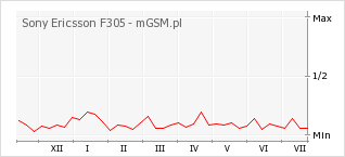 Wykres zmian popularności telefonu Sony Ericsson F305