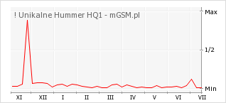 Wykres zmian popularności telefonu ! Unikalne Hummer HQ1