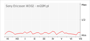 Wykres zmian popularności telefonu Sony Ericsson W302
