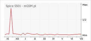 Wykres zmian popularności telefonu Spice S501