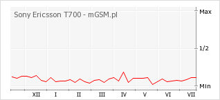 Wykres zmian popularności telefonu Sony Ericsson T700