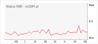 Wykres zmian popularności telefonu Nokia N85