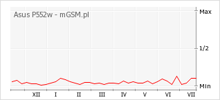 Wykres zmian popularności telefonu Asus P552w