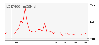 Wykres zmian popularności telefonu LG KP500