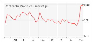 Wykres zmian popularności telefonu Motorola RAZR V3