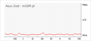 Wykres zmian popularności telefonu Asus Zest