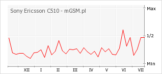 Wykres zmian popularności telefonu Sony Ericsson C510