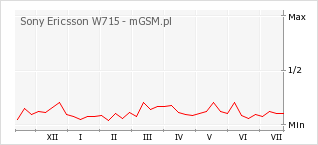 Wykres zmian popularności telefonu Sony Ericsson W715