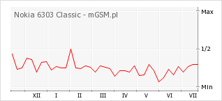 Wykres zmian popularności telefonu Nokia 6303 Classic