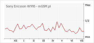 Wykres zmian popularności telefonu Sony Ericsson W995