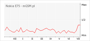 Wykres zmian popularności telefonu Nokia E75