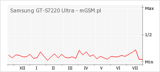Wykres zmian popularności telefonu Samsung GT-S7220 Ultra