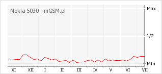 Wykres zmian popularności telefonu Nokia 5030