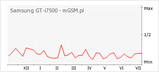 Wykres zmian popularności telefonu Samsung GT-i7500