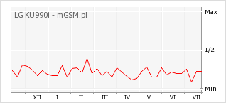 Wykres zmian popularności telefonu LG KU990i