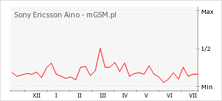 Wykres zmian popularności telefonu Sony Ericsson Aino