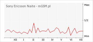 Wykres zmian popularności telefonu Sony Ericsson Naite
